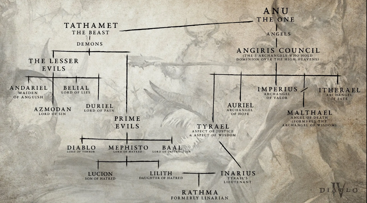 Diablo 4 Family Tree