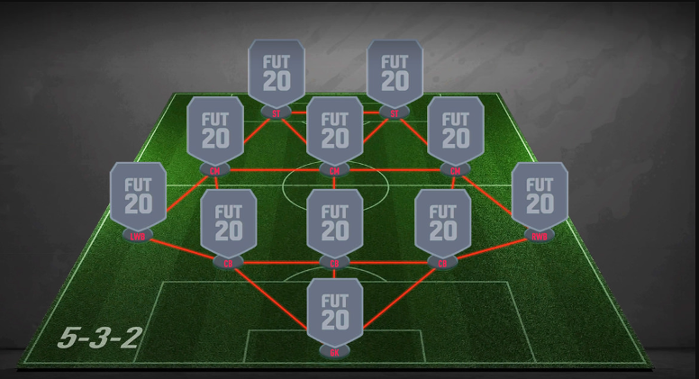 FC 24 5-3-2 Formation