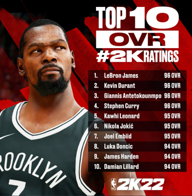 NBA 2K23 ratings: The top players