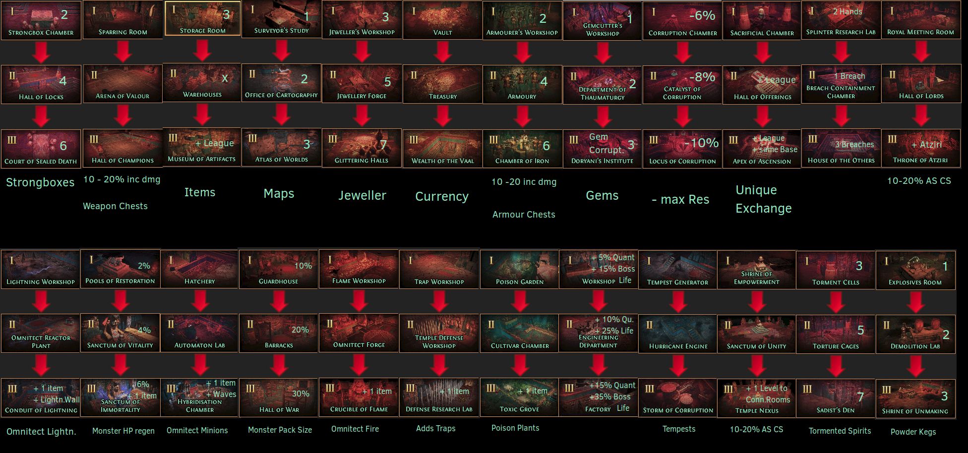 PoE How To Double Corrupt